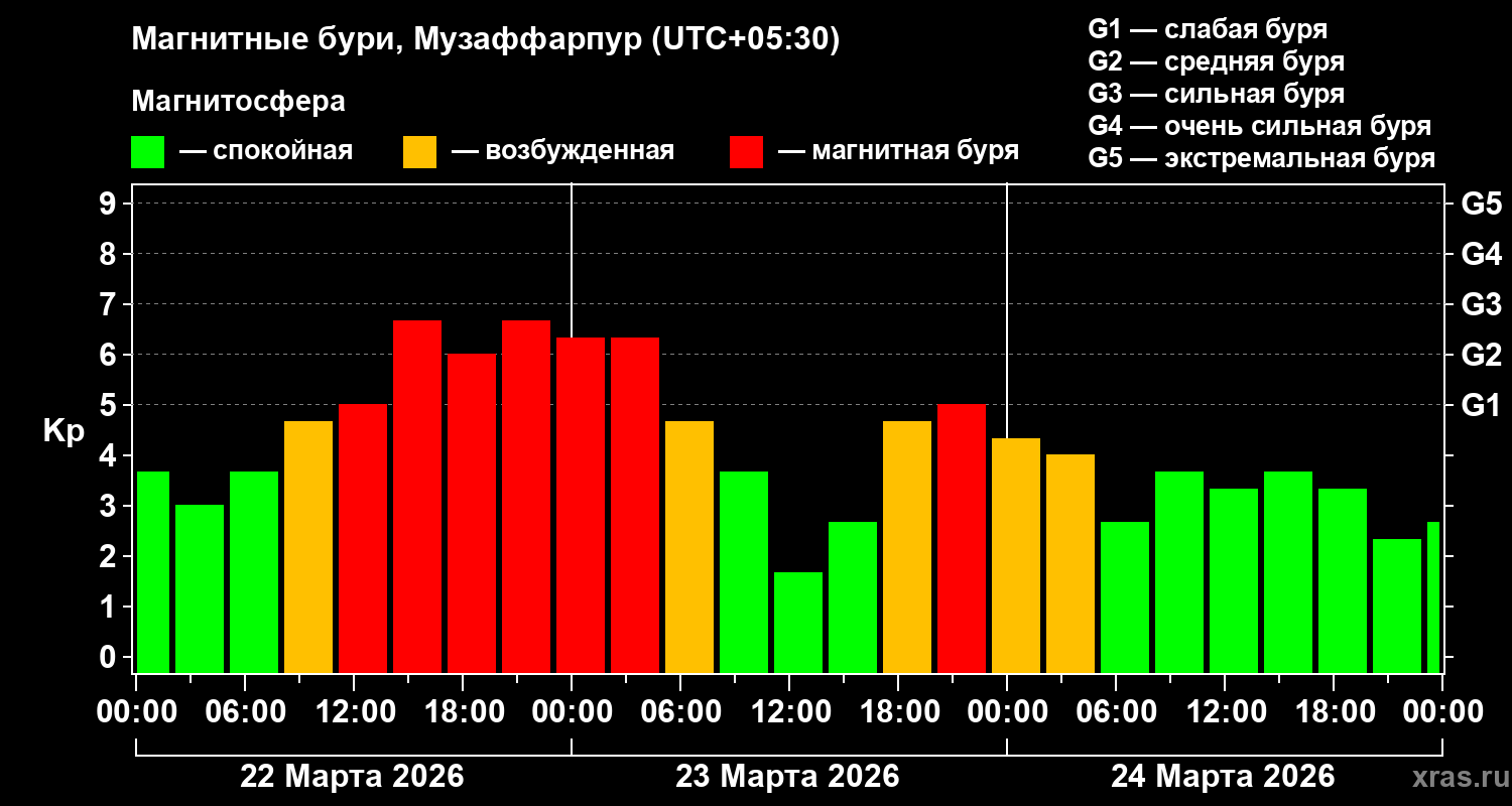 Изменения геомагнитного индекса Kp