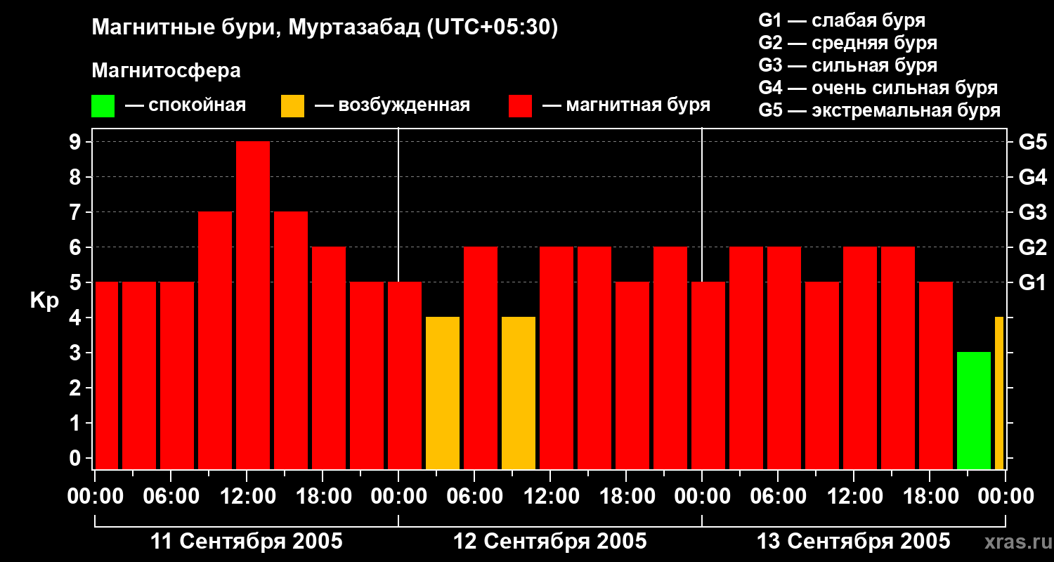 Изменения геомагнитного индекса Kp