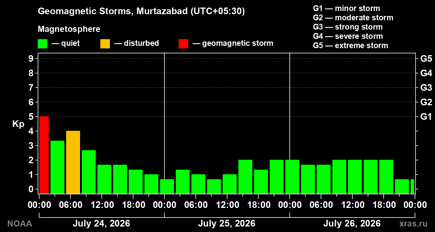 Geomagnetic index Kp for 3 days