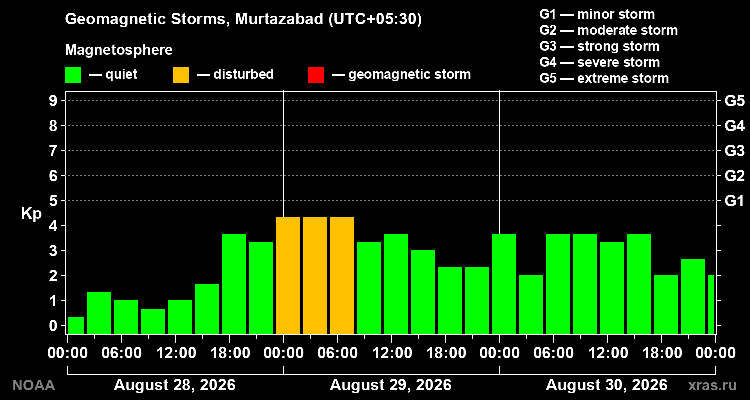 Geomagnetic index Kp for 3 days