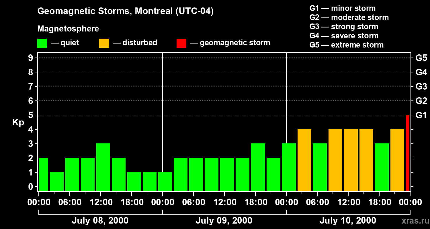 Changes in the geomagnetic index Kp