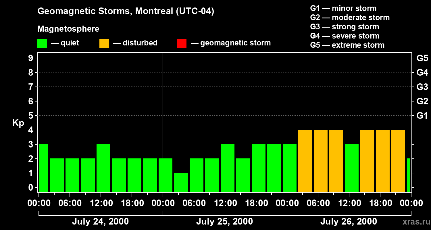 Changes in the geomagnetic index Kp