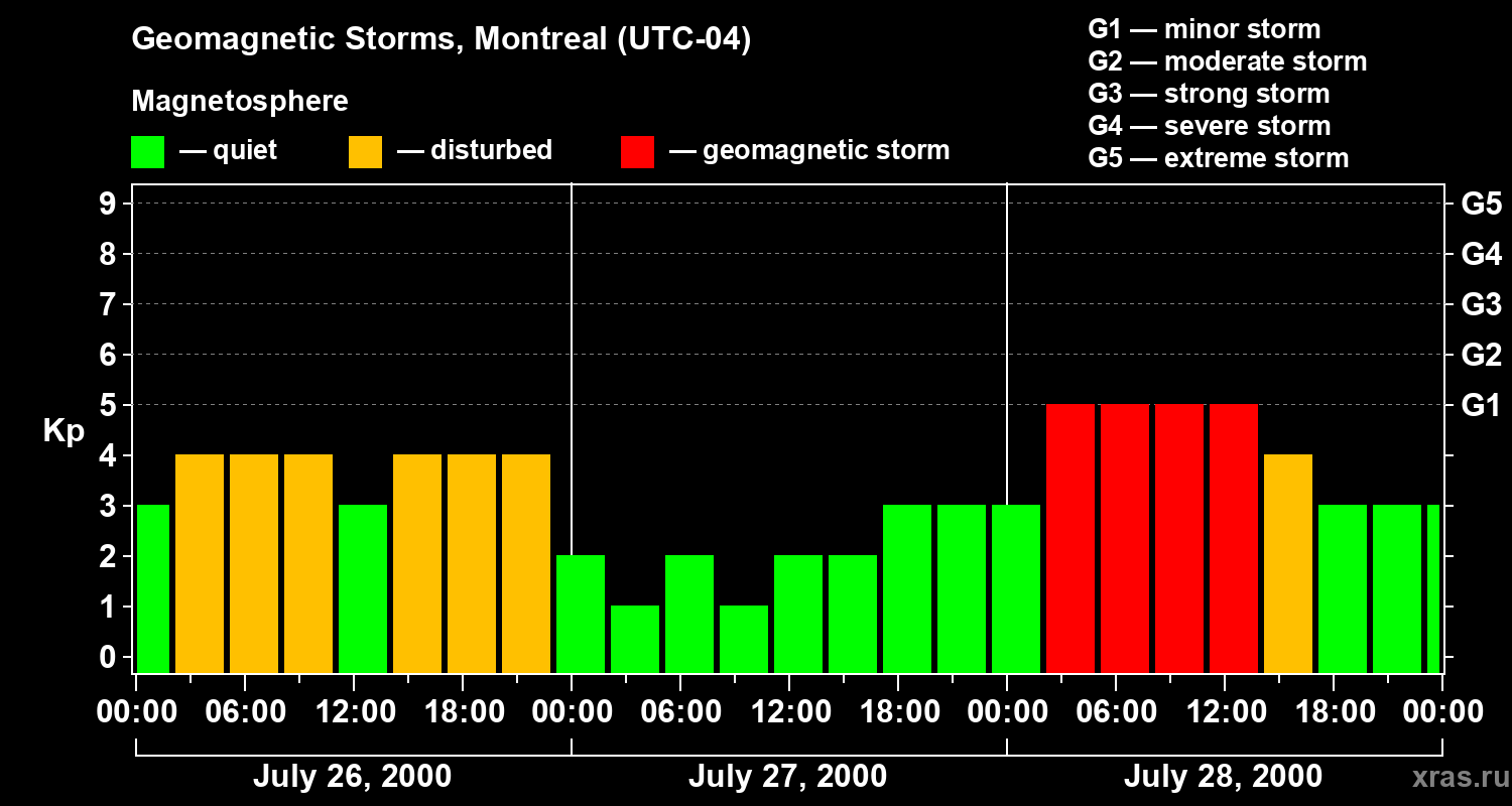 Changes in the geomagnetic index Kp