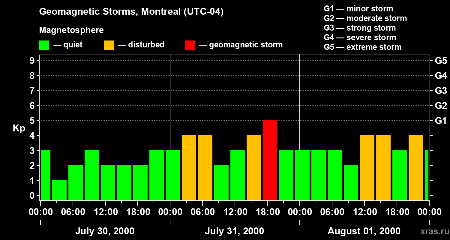 Changes in the geomagnetic index Kp