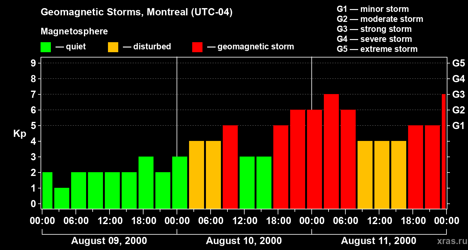 Changes in the geomagnetic index Kp