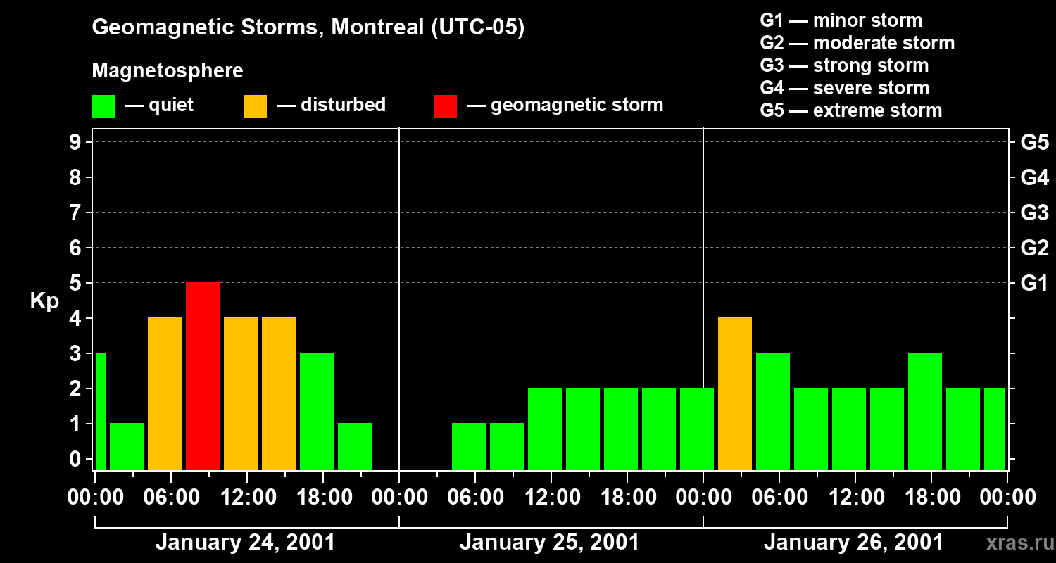 Changes in the geomagnetic index Kp