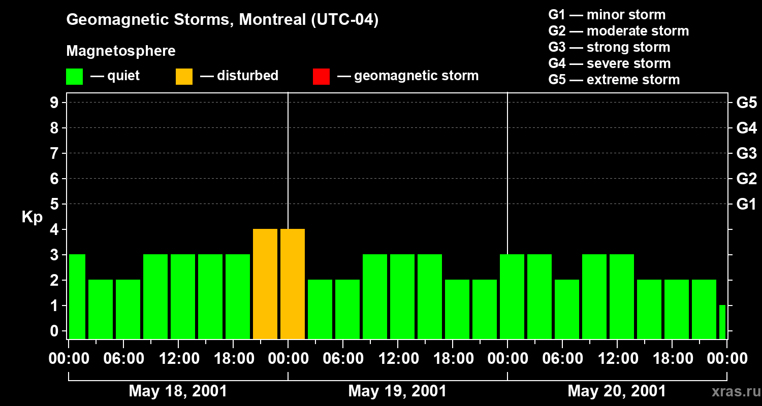 Changes in the geomagnetic index Kp