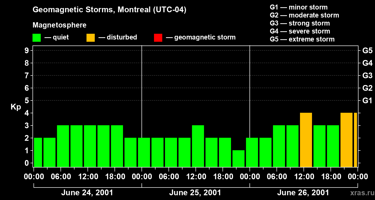 Changes in the geomagnetic index Kp