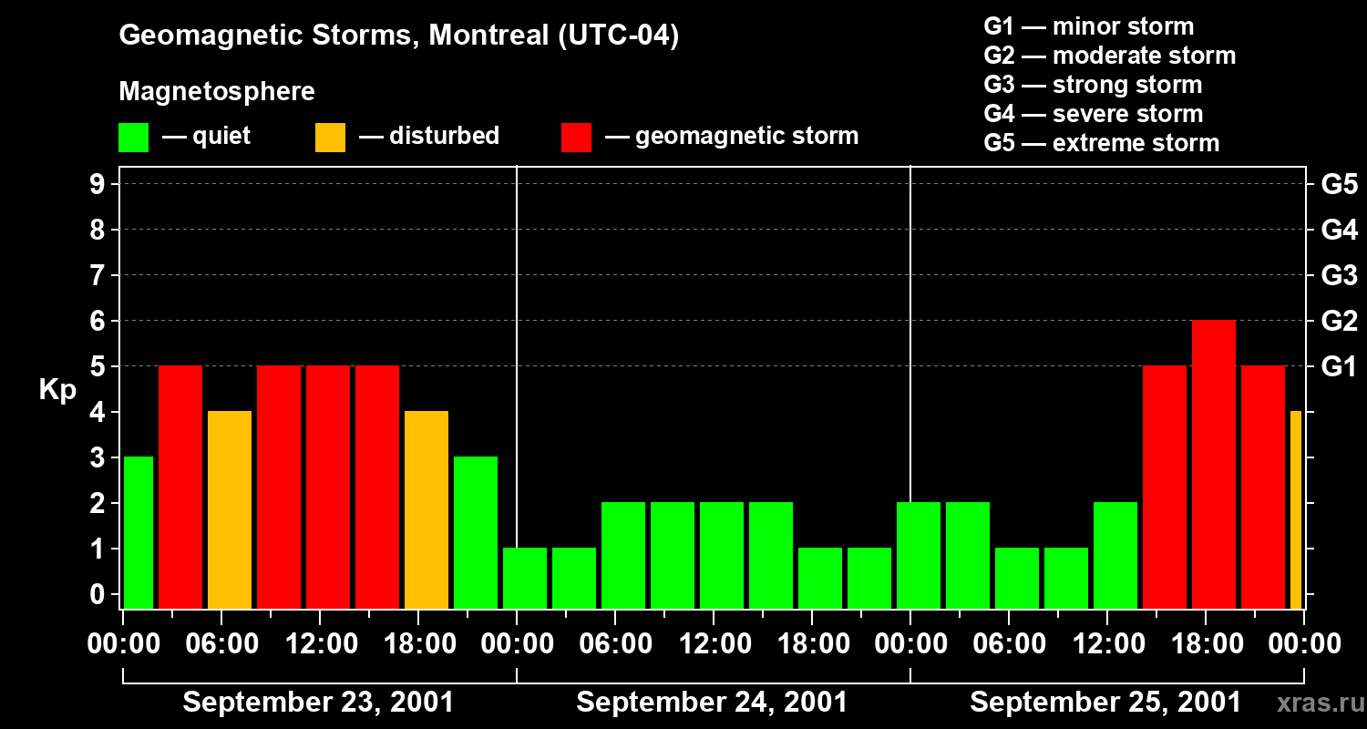 Changes in the geomagnetic index Kp