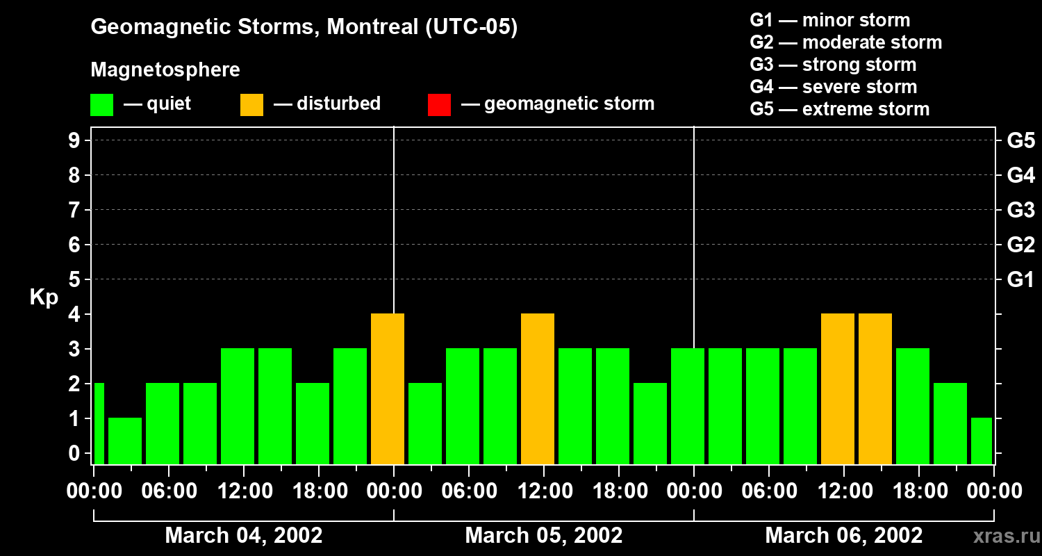Changes in the geomagnetic index Kp