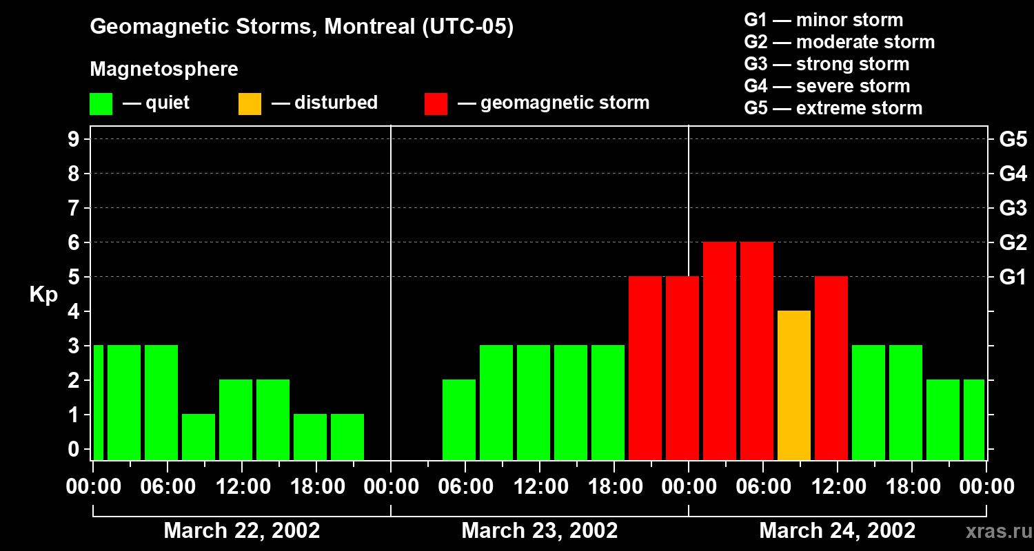 Changes in the geomagnetic index Kp