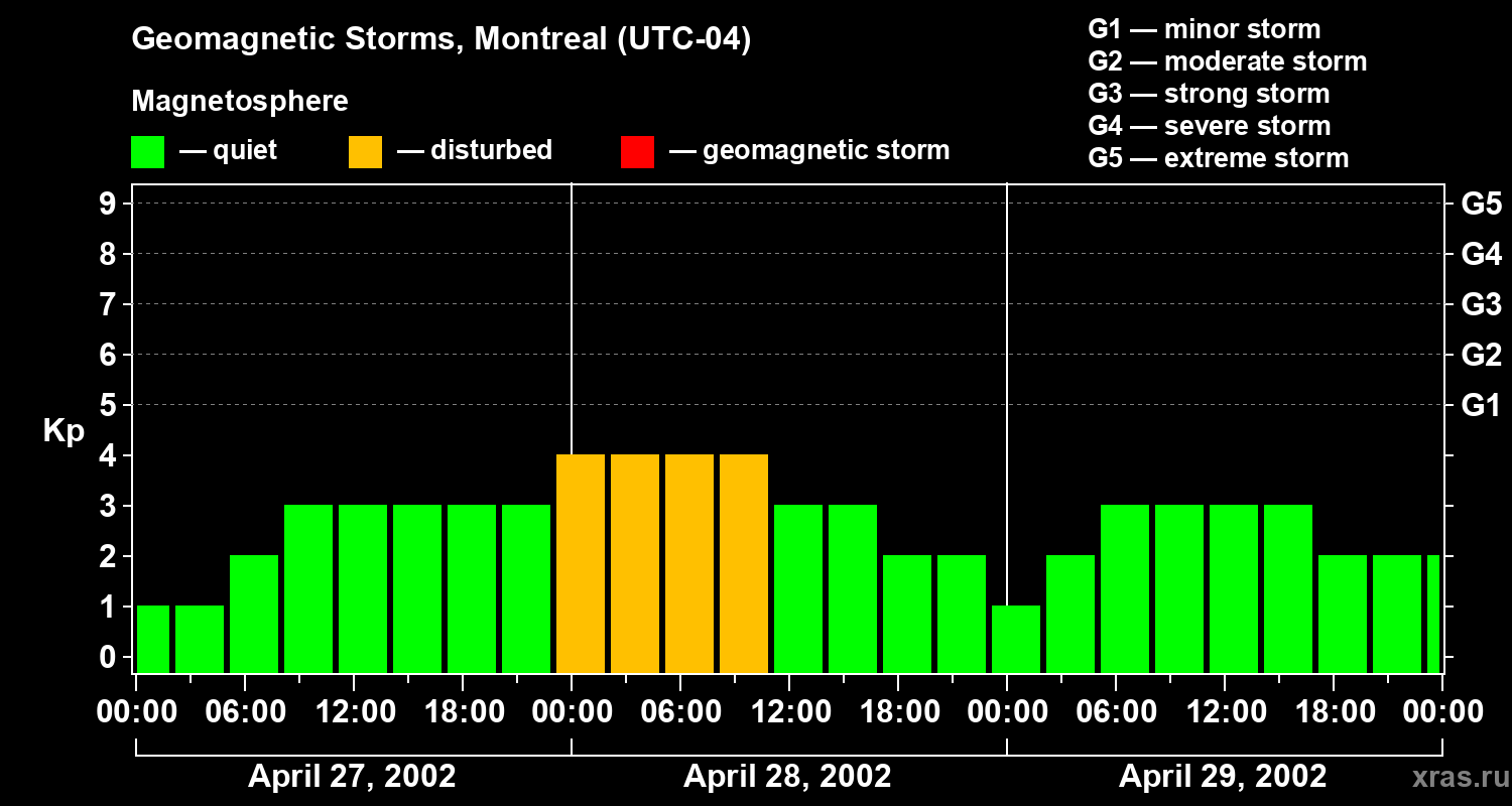 Changes in the geomagnetic index Kp