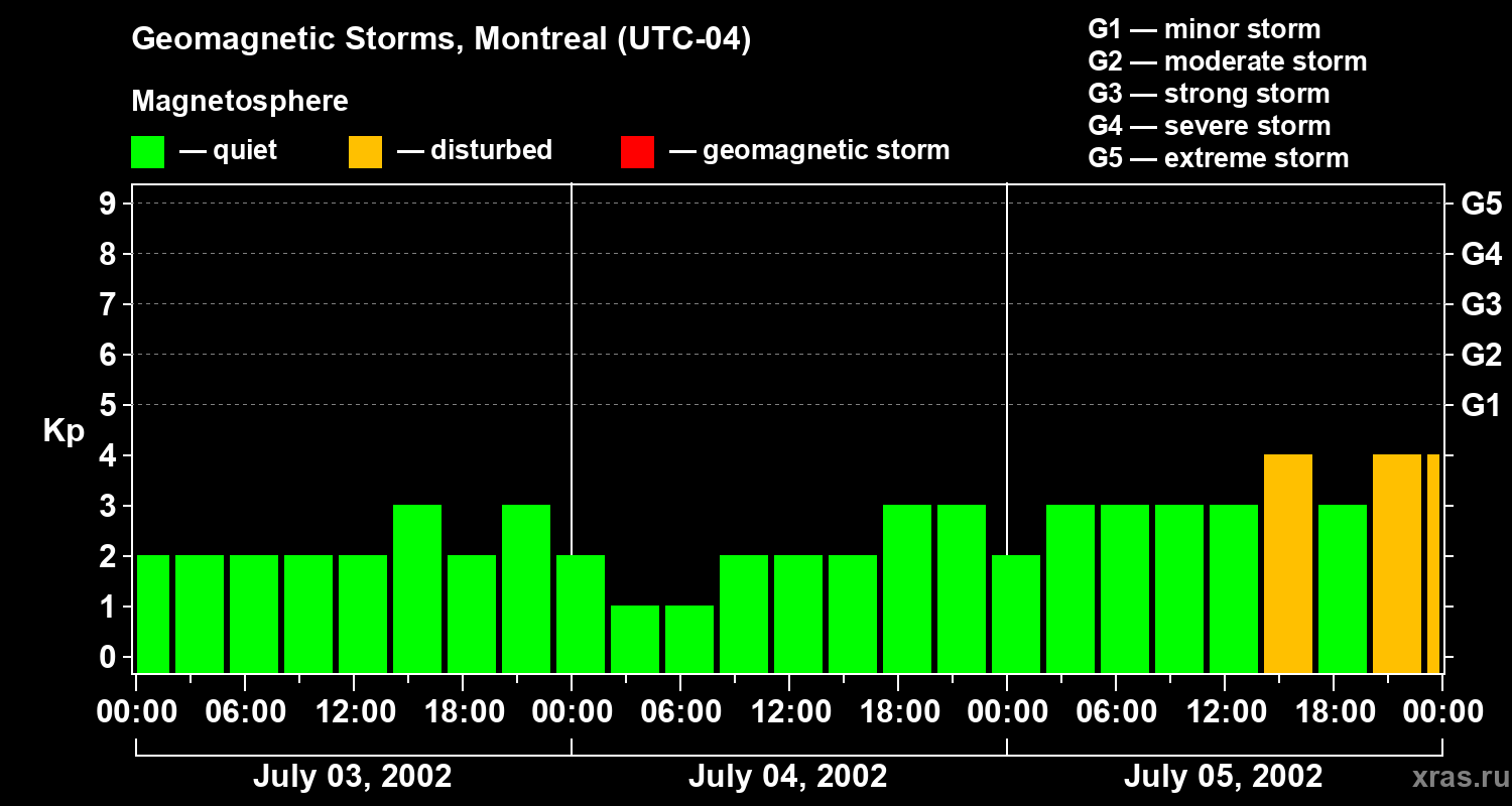 Changes in the geomagnetic index Kp