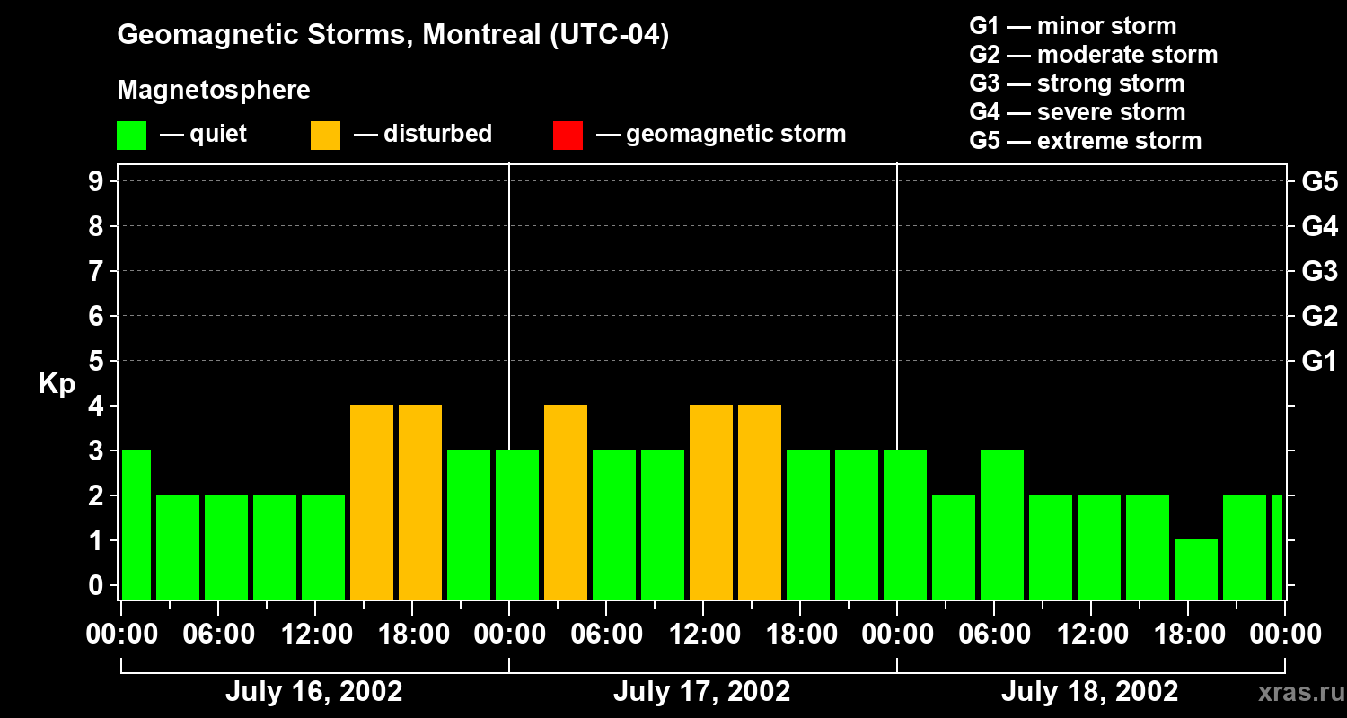 Changes in the geomagnetic index Kp