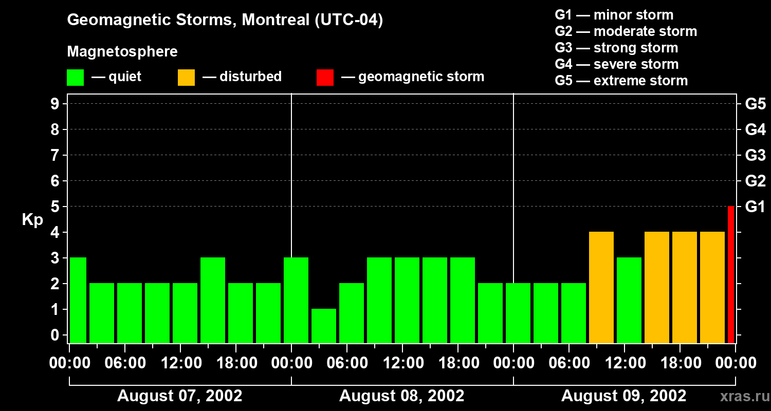 Changes in the geomagnetic index Kp