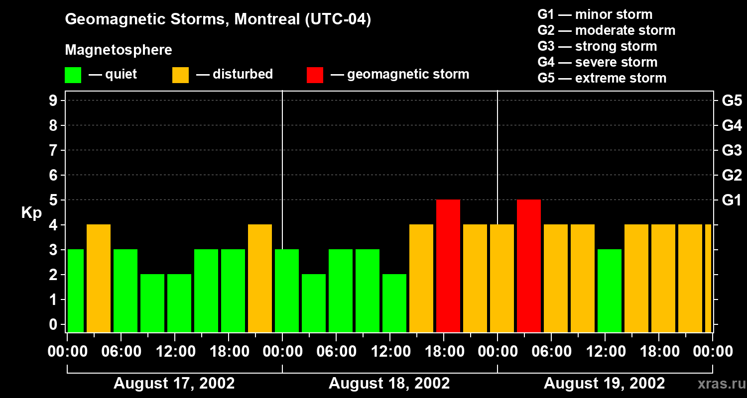 Changes in the geomagnetic index Kp
