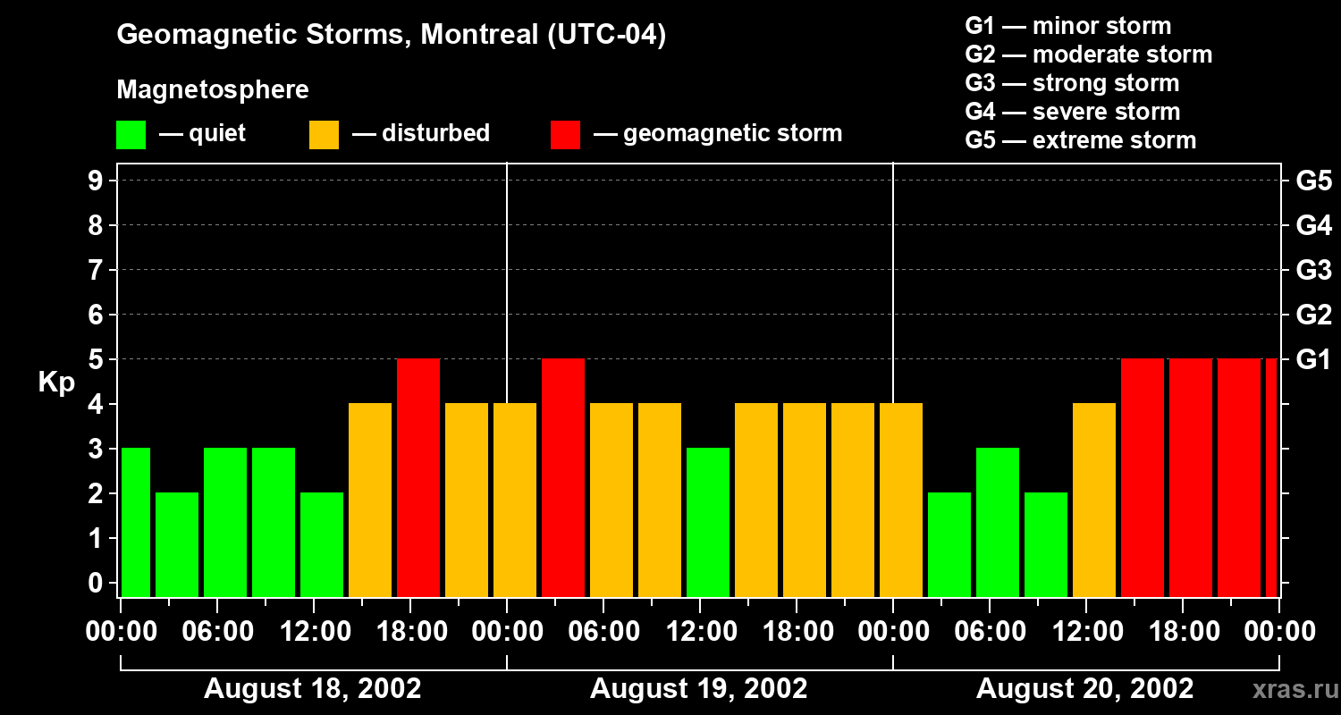 Changes in the geomagnetic index Kp