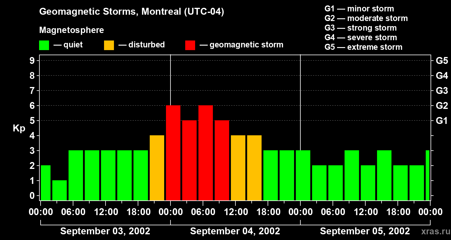 Changes in the geomagnetic index Kp