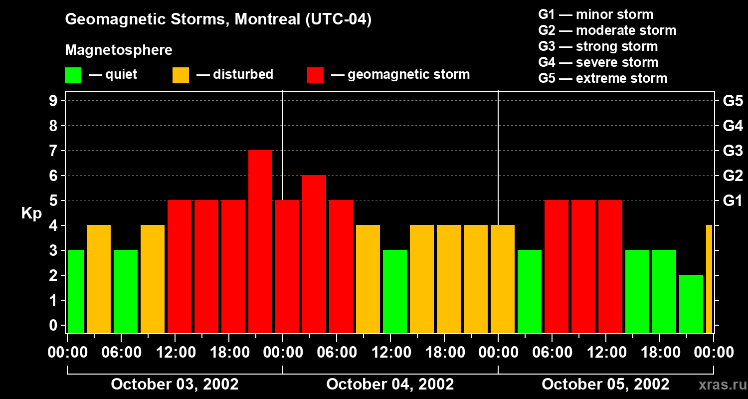 Changes in the geomagnetic index Kp