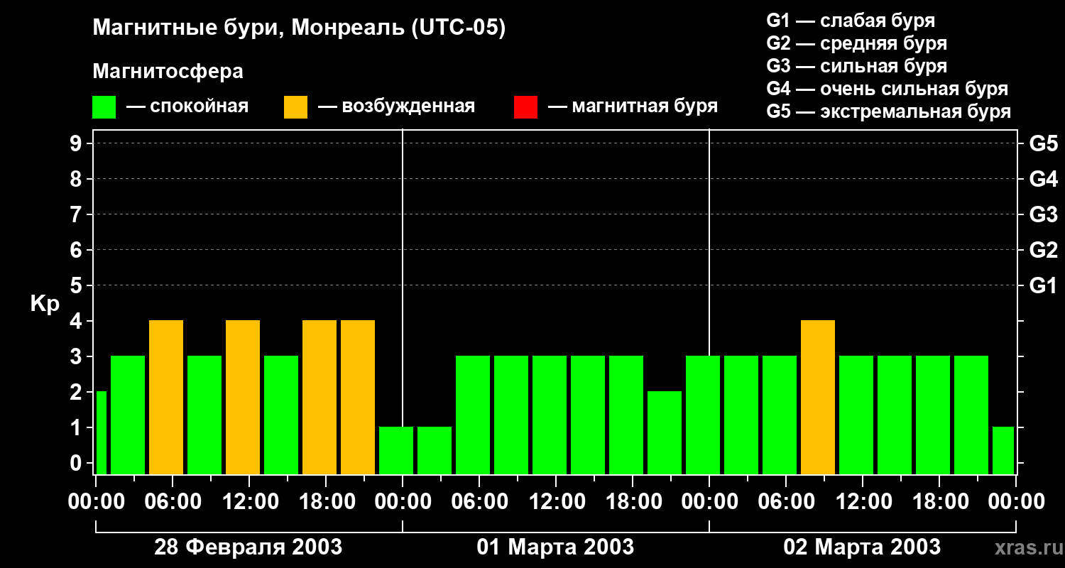 Изменения геомагнитного индекса Kp
