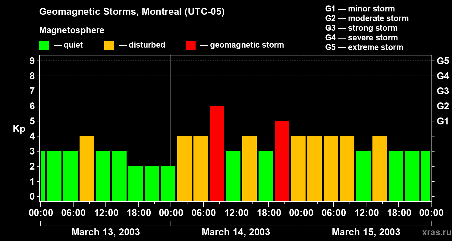 Changes in the geomagnetic index Kp