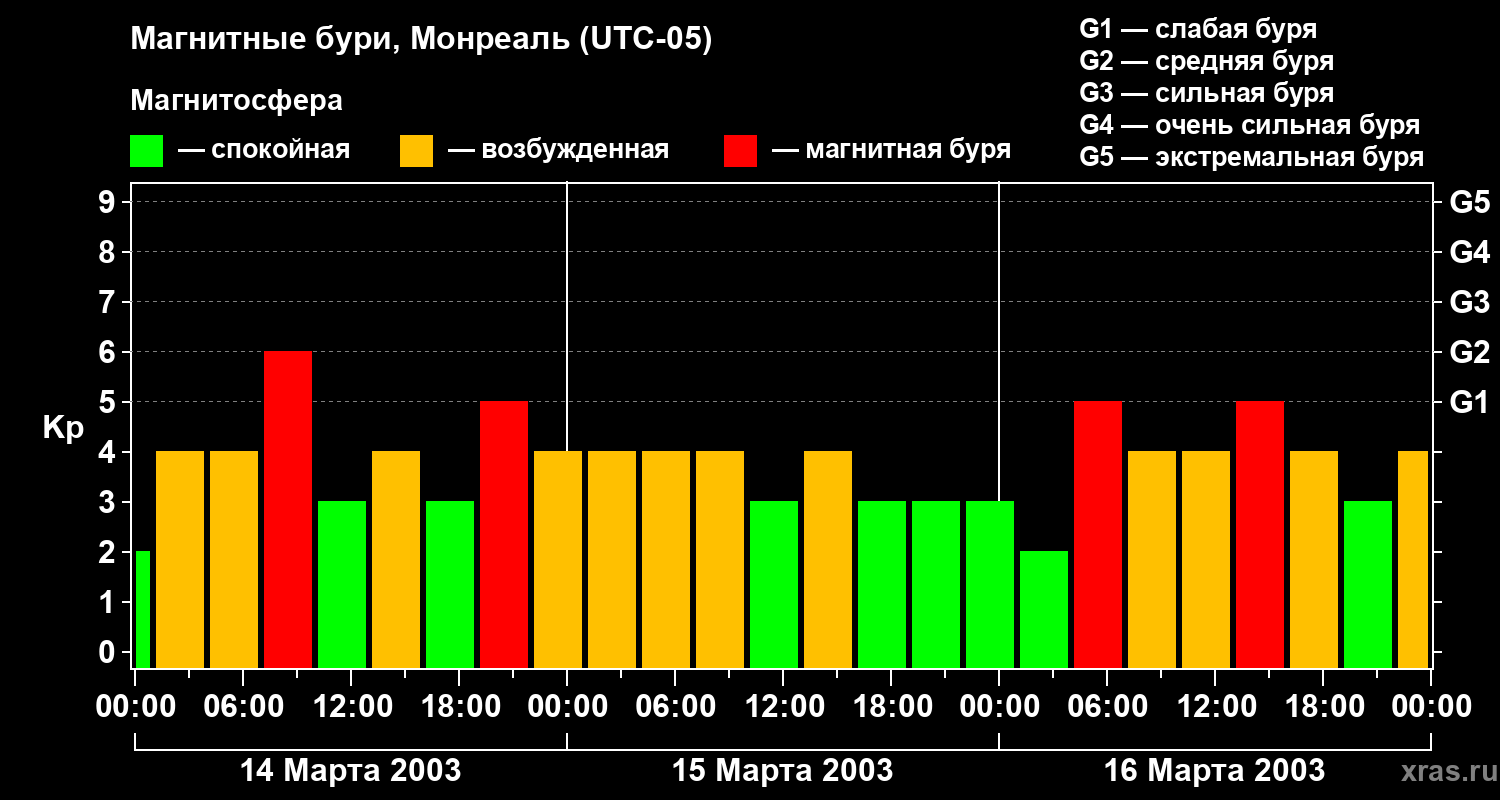 Изменения геомагнитного индекса Kp