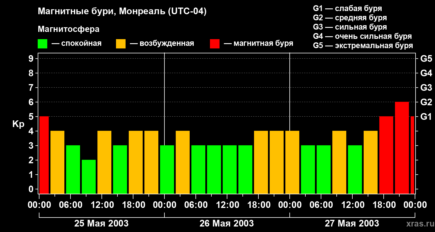 Изменения геомагнитного индекса Kp