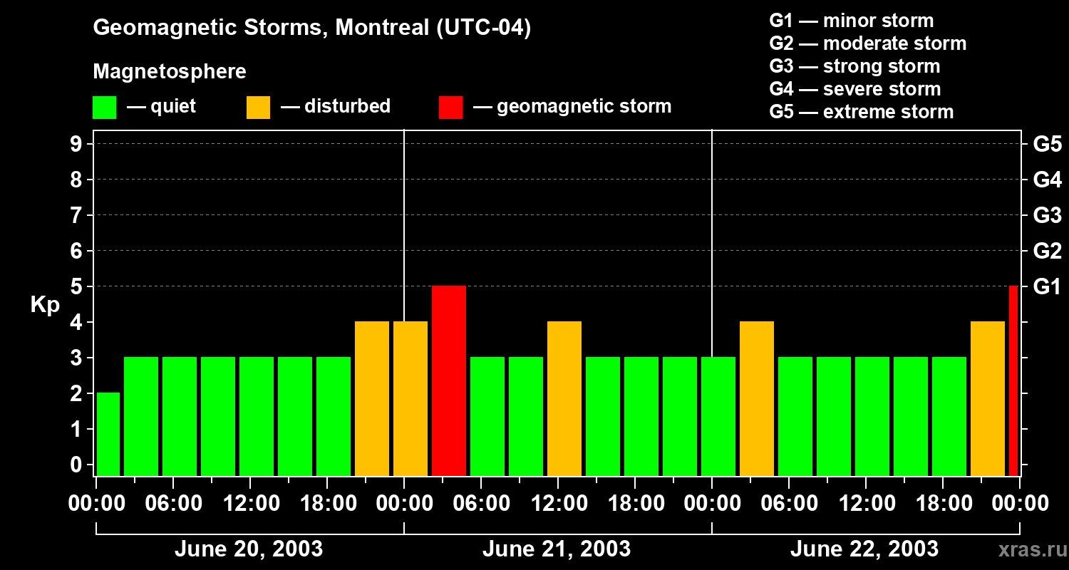 Changes in the geomagnetic index Kp