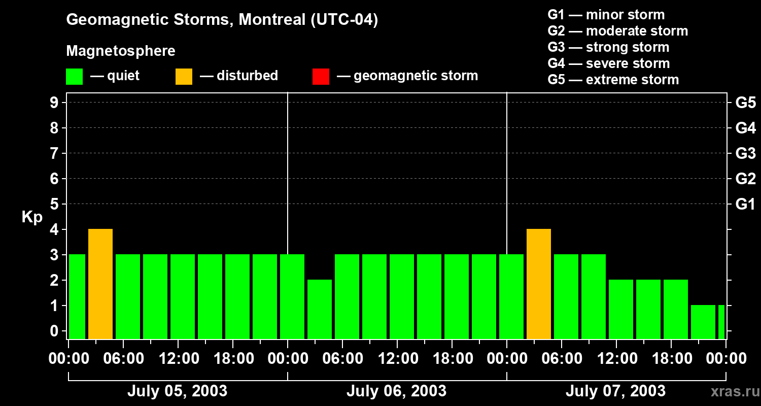 Changes in the geomagnetic index Kp