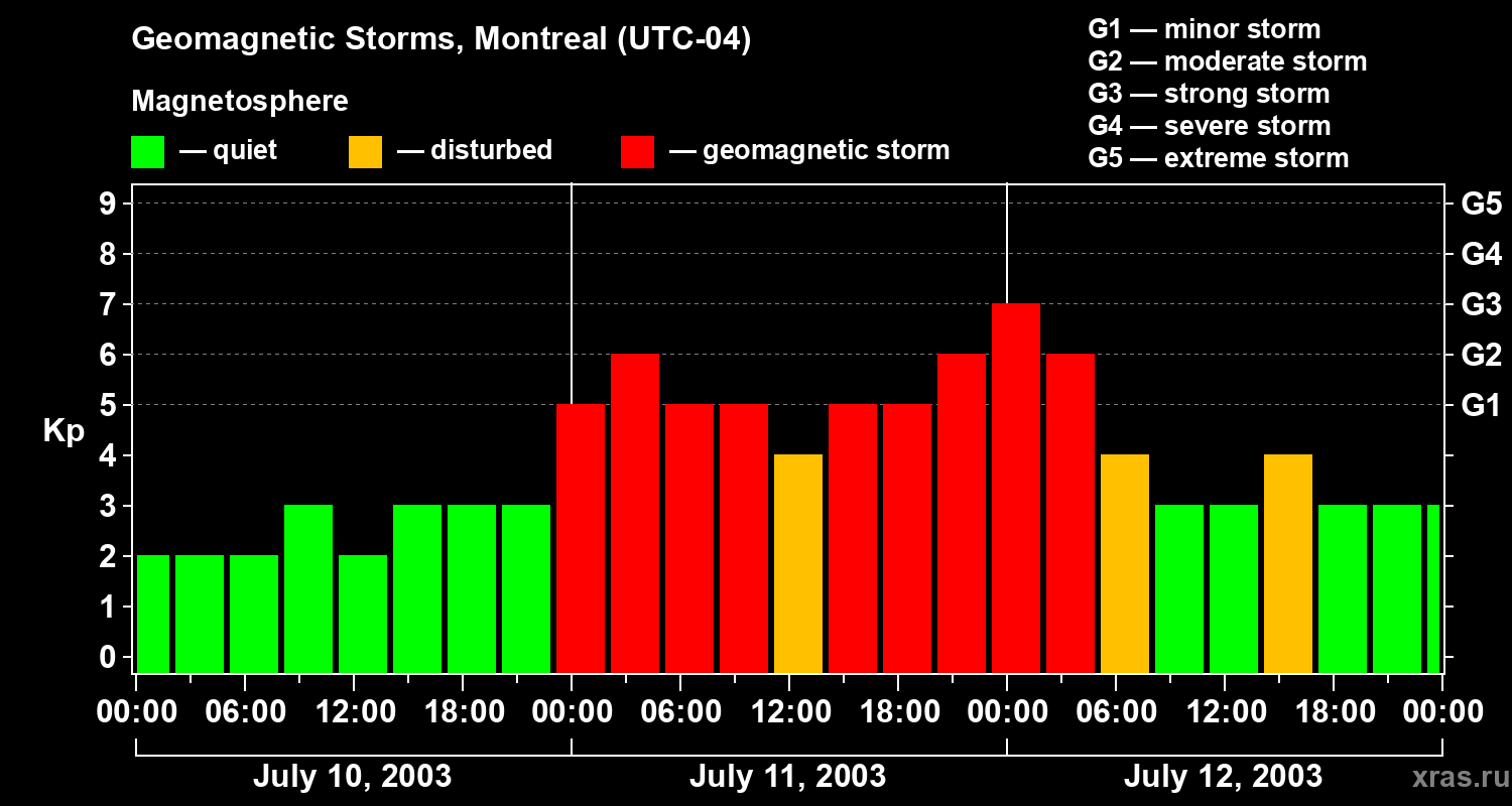 Changes in the geomagnetic index Kp