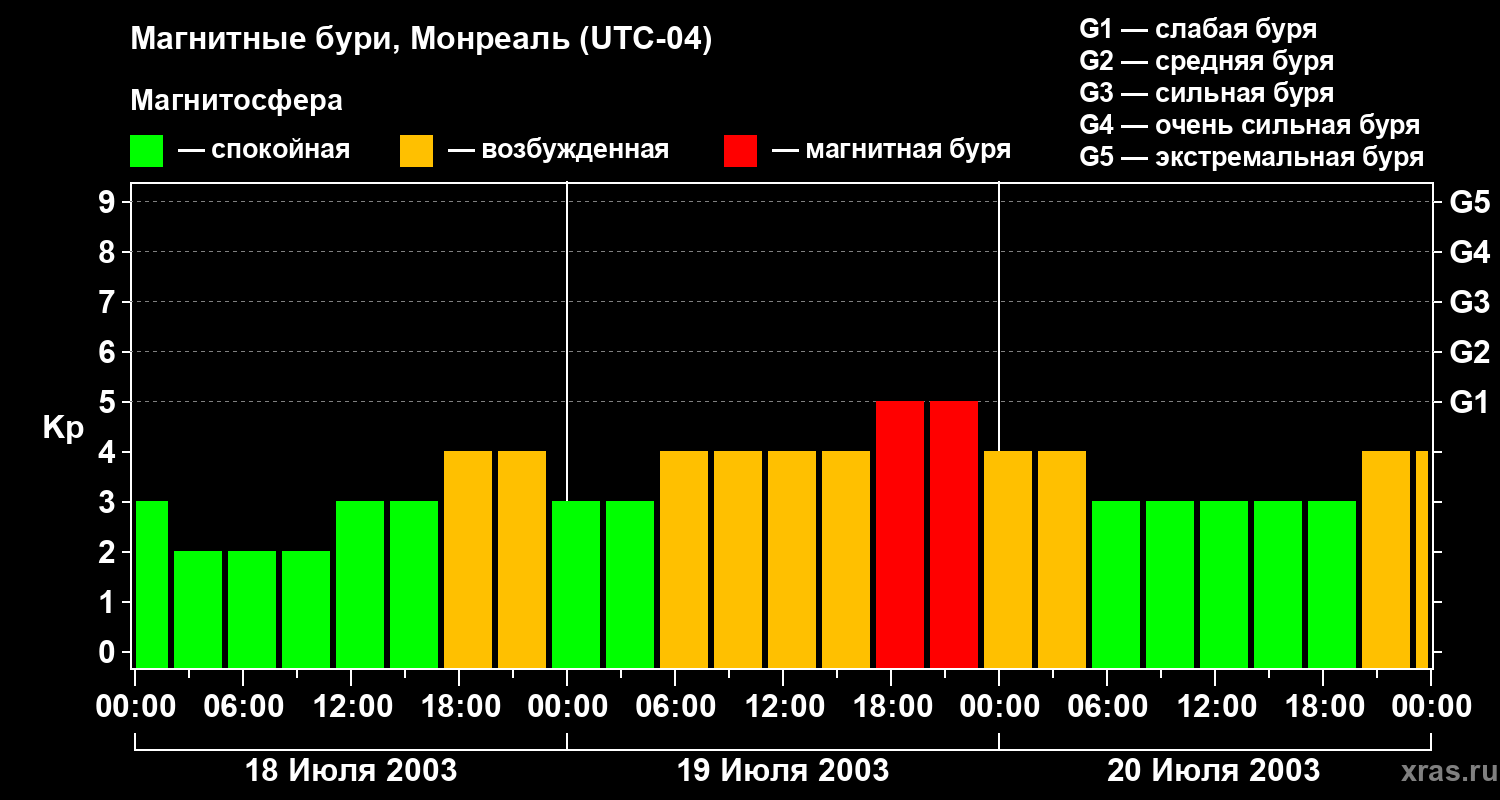 Изменения геомагнитного индекса Kp