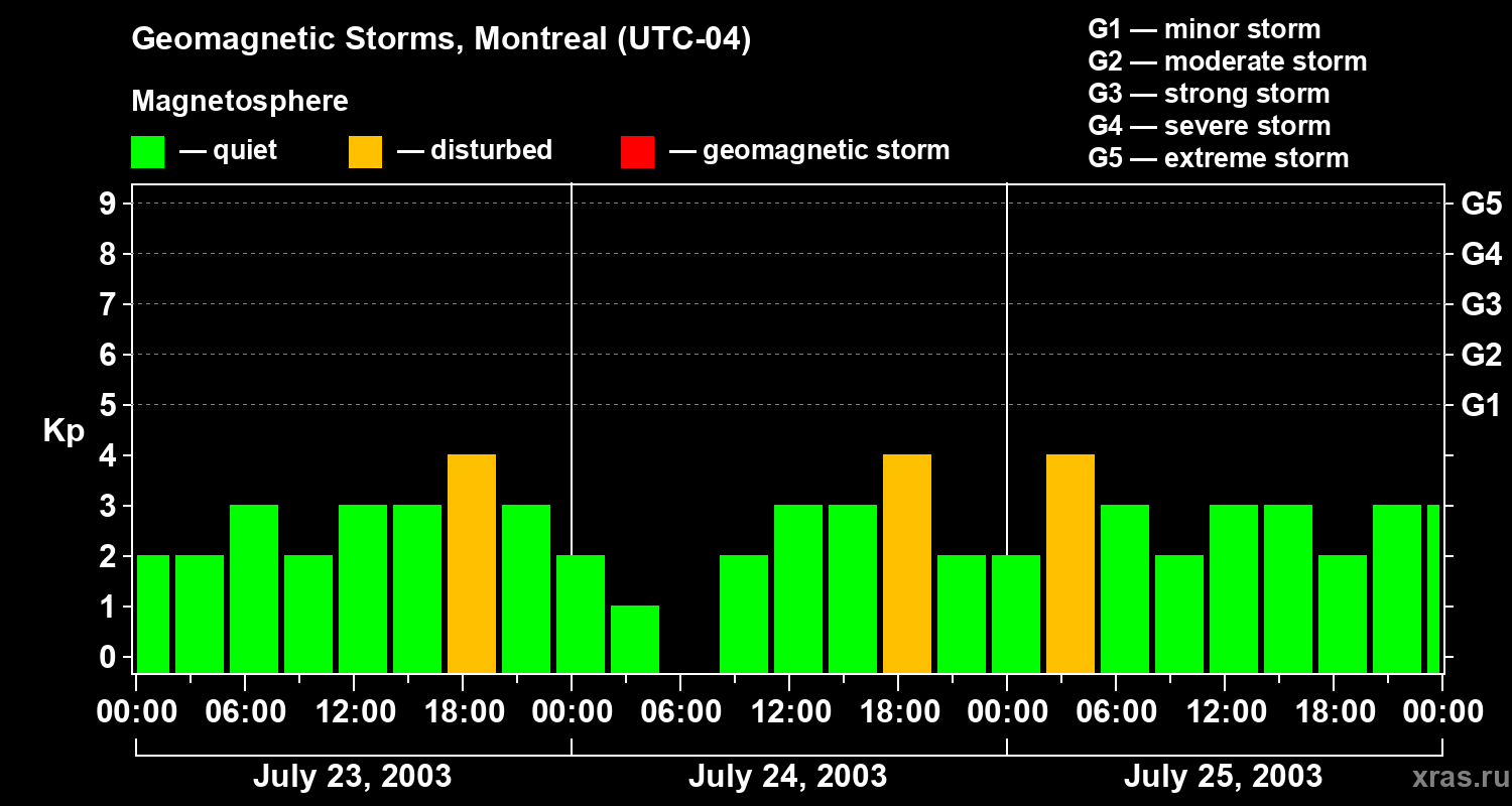 Changes in the geomagnetic index Kp