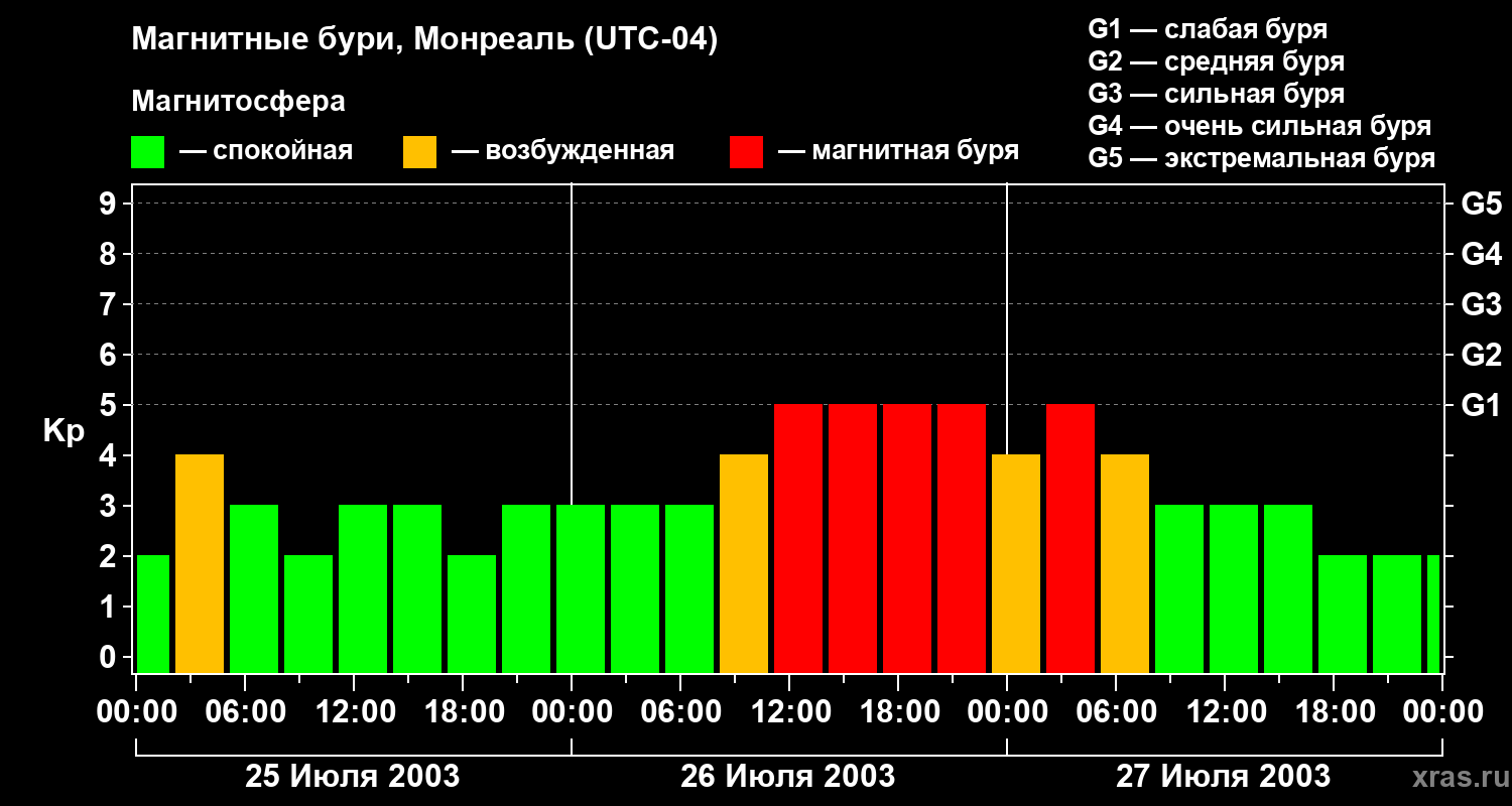 Изменения геомагнитного индекса Kp