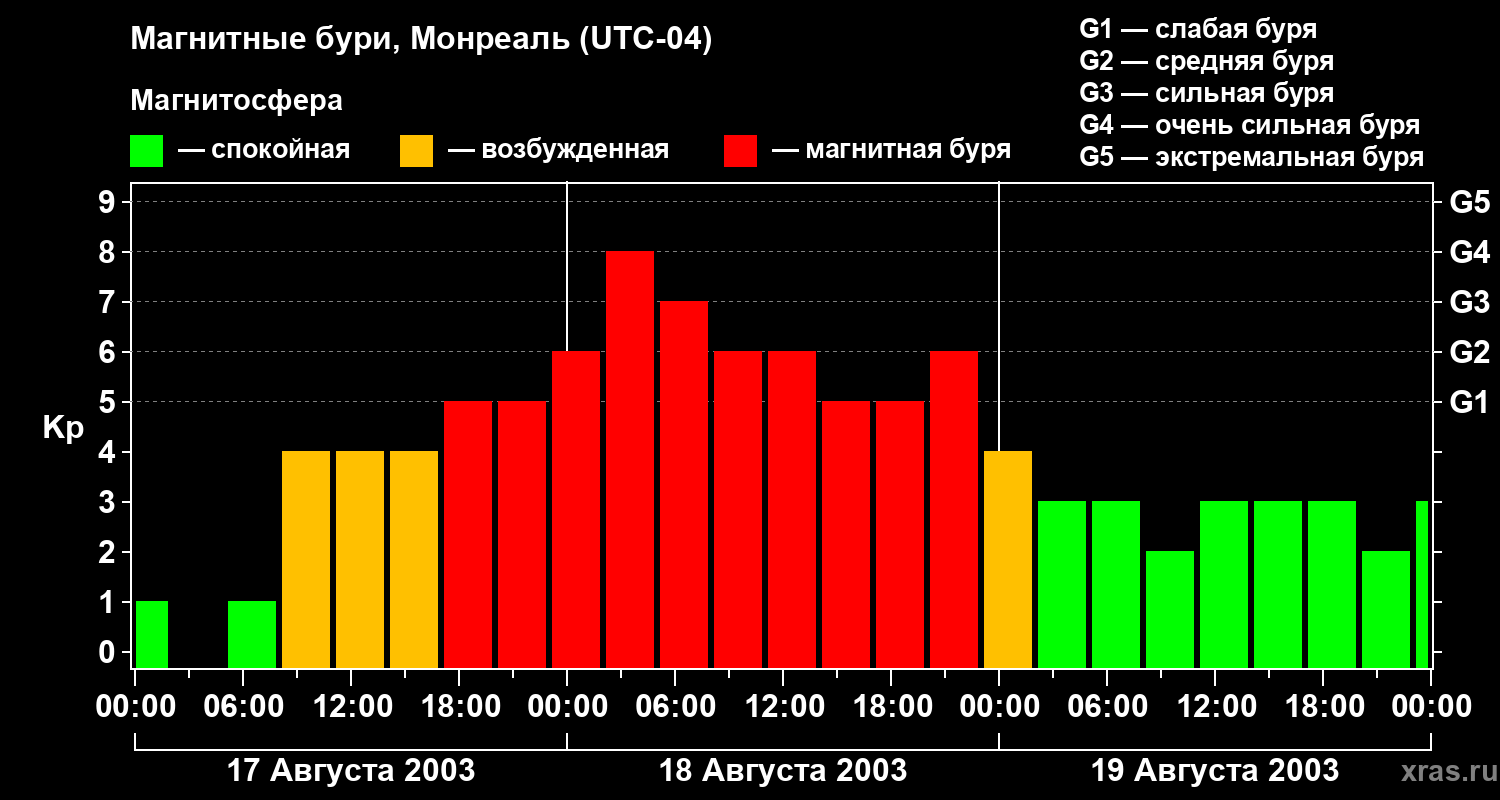 Изменения геомагнитного индекса Kp