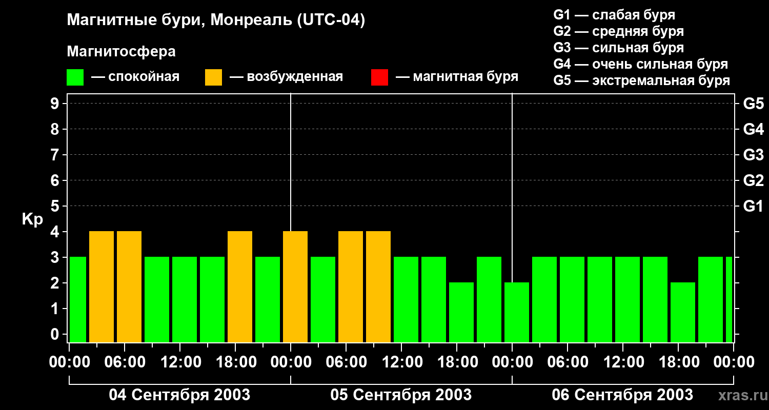 Изменения геомагнитного индекса Kp