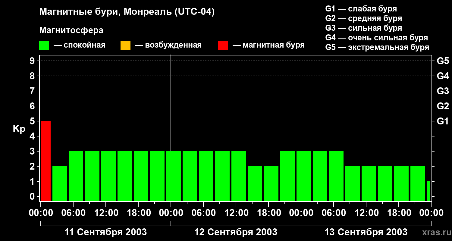 Изменения геомагнитного индекса Kp