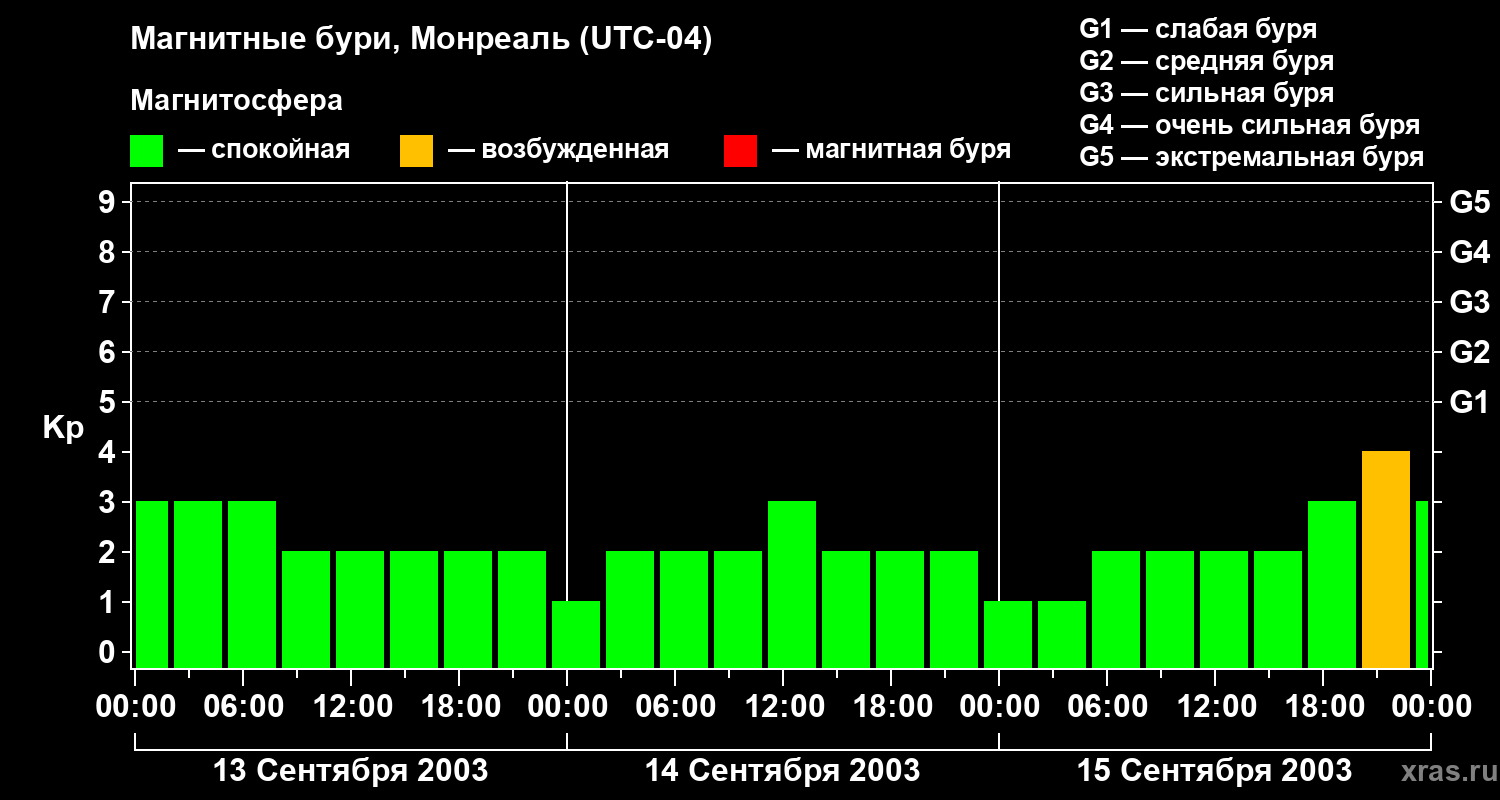 Изменения геомагнитного индекса Kp
