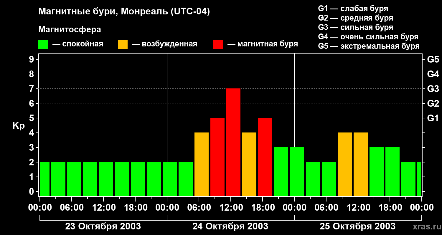 Изменения геомагнитного индекса Kp