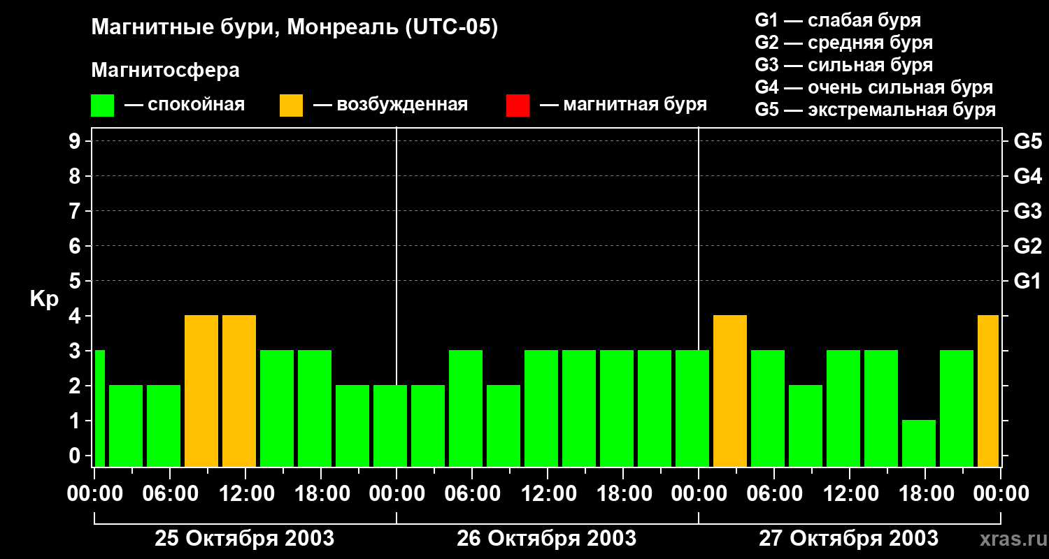 Изменения геомагнитного индекса Kp