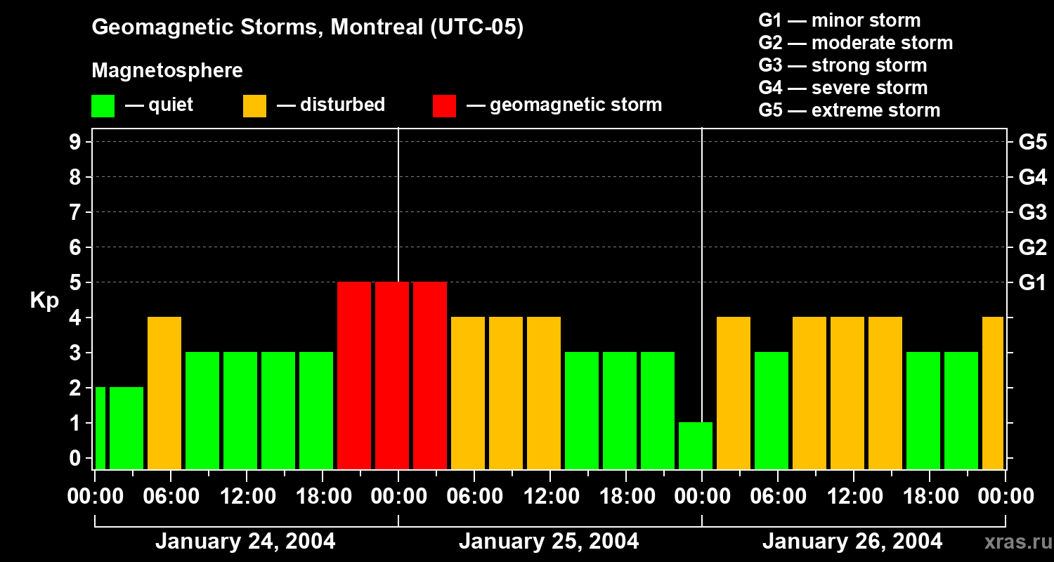 Changes in the geomagnetic index Kp