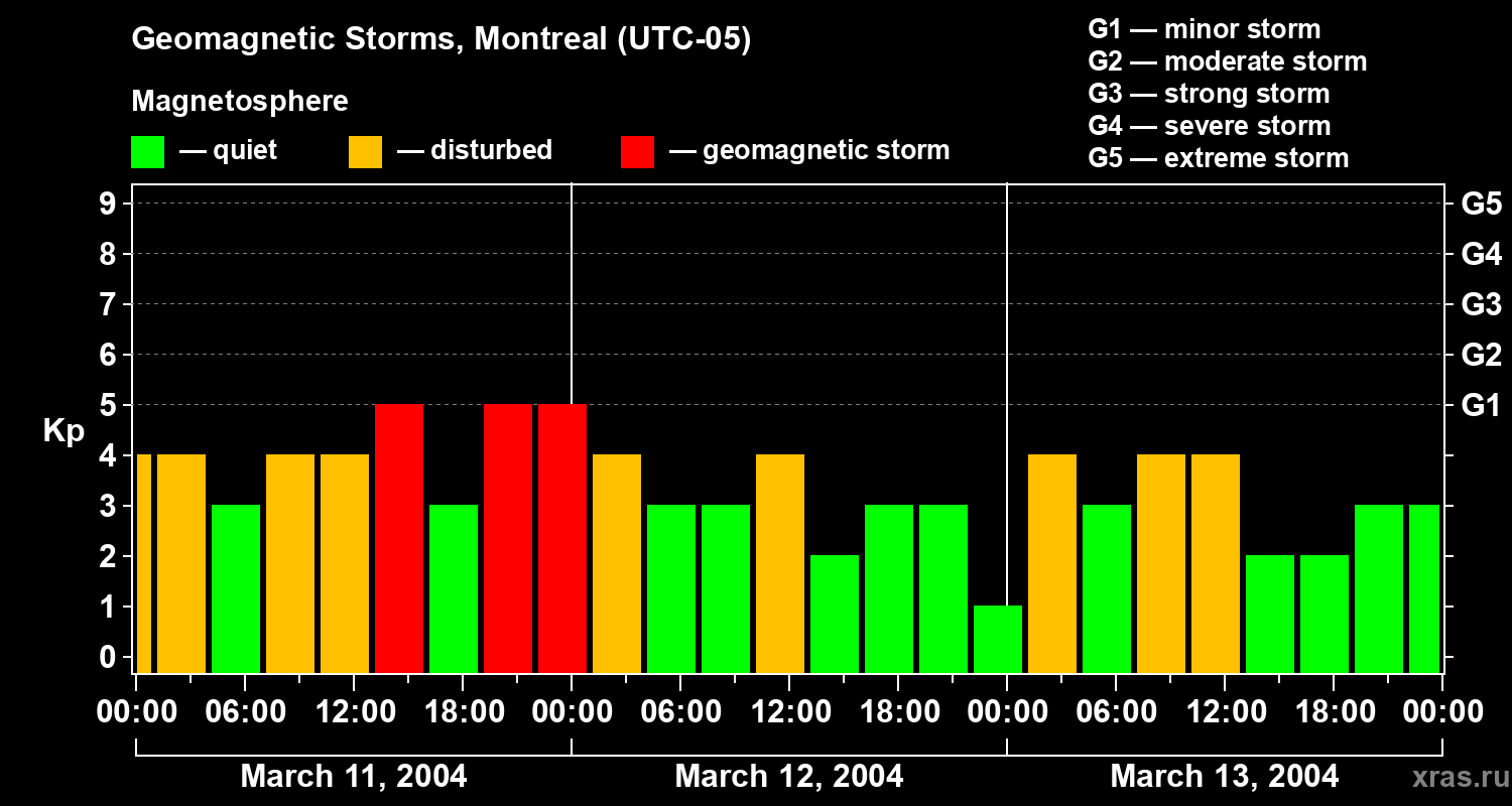 Changes in the geomagnetic index Kp