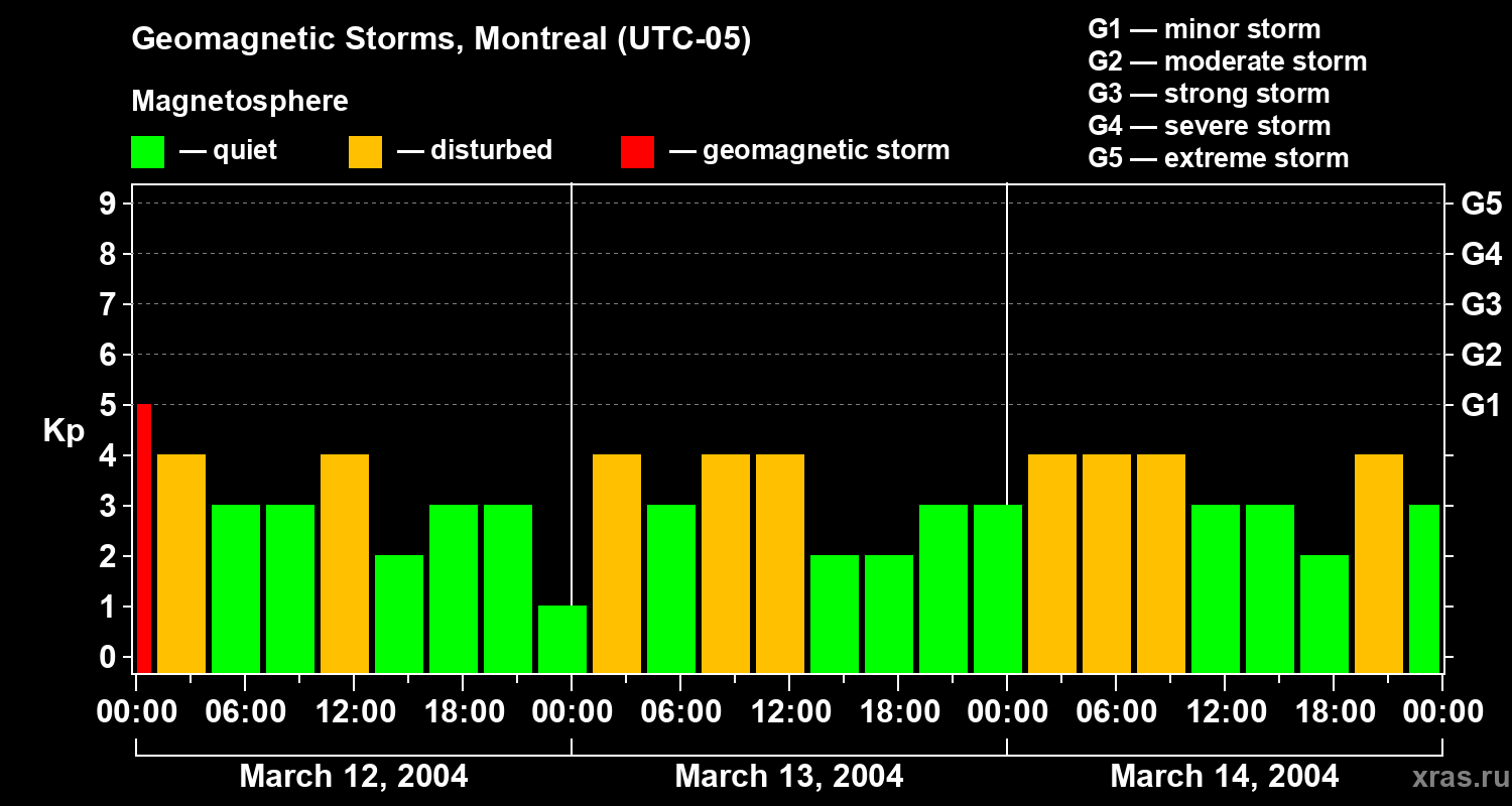 Changes in the geomagnetic index Kp