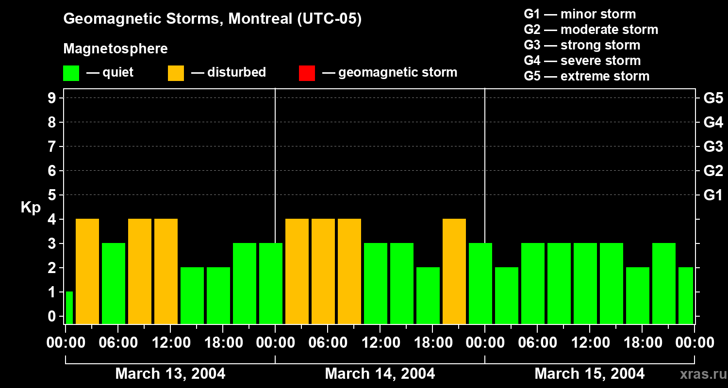 Changes in the geomagnetic index Kp
