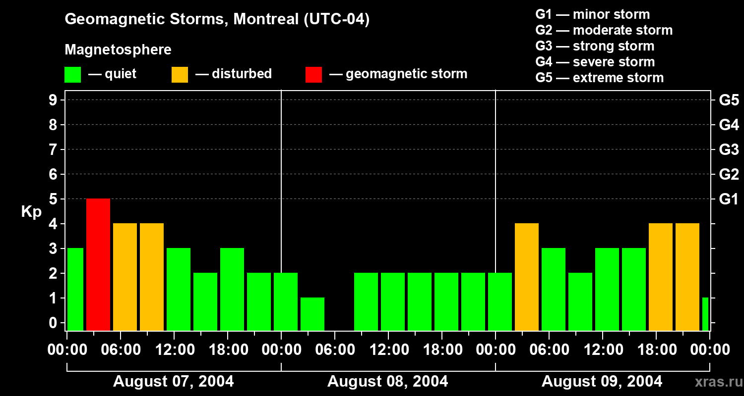 Changes in the geomagnetic index Kp