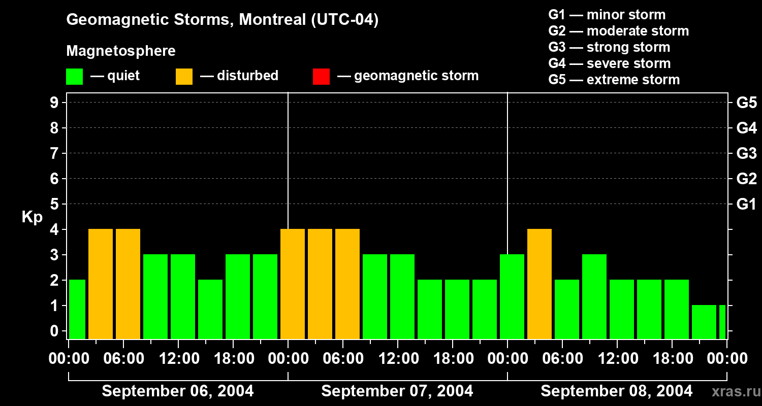 Changes in the geomagnetic index Kp