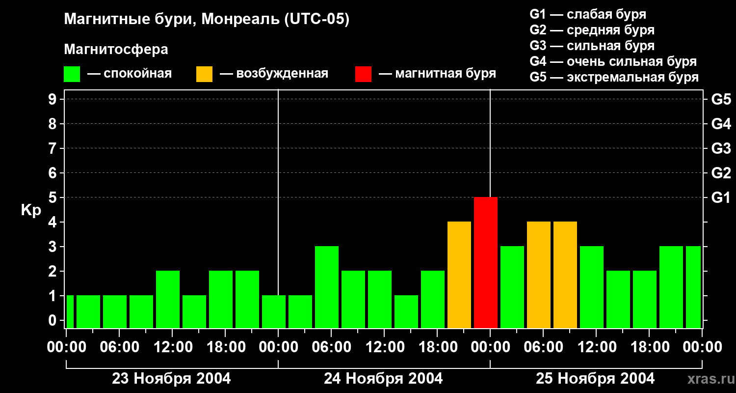 Изменения геомагнитного индекса Kp