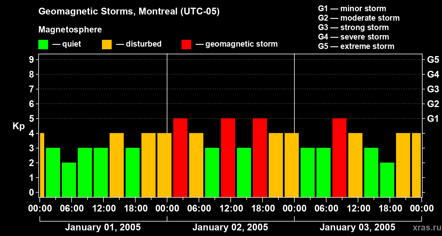Changes in the geomagnetic index Kp