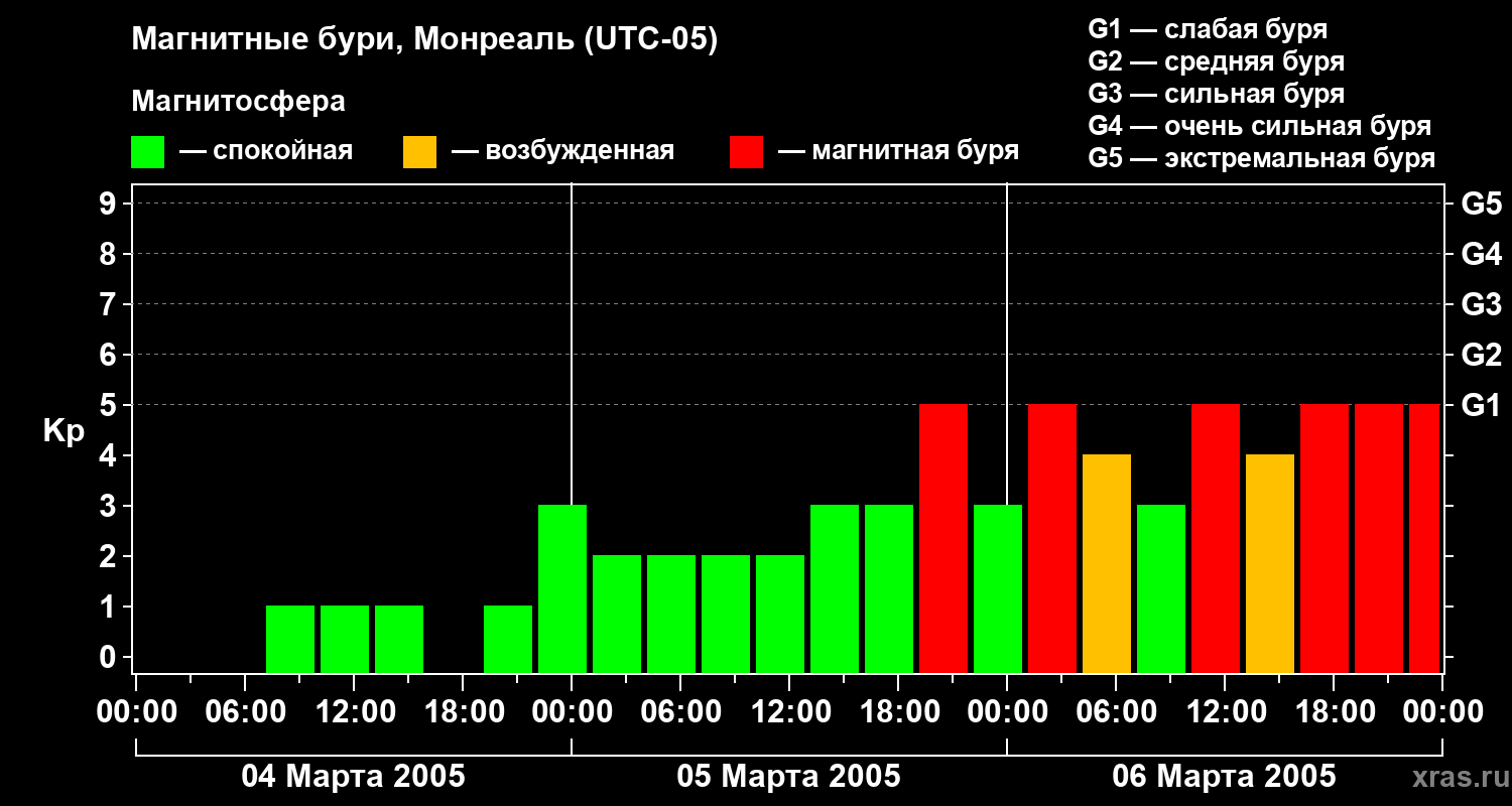 Изменения геомагнитного индекса Kp