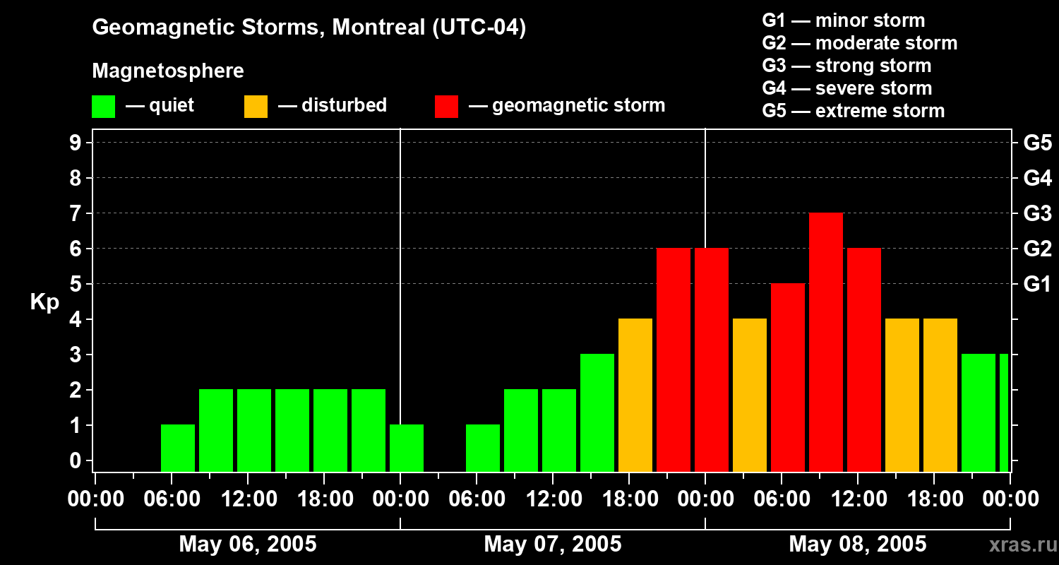 Changes in the geomagnetic index Kp