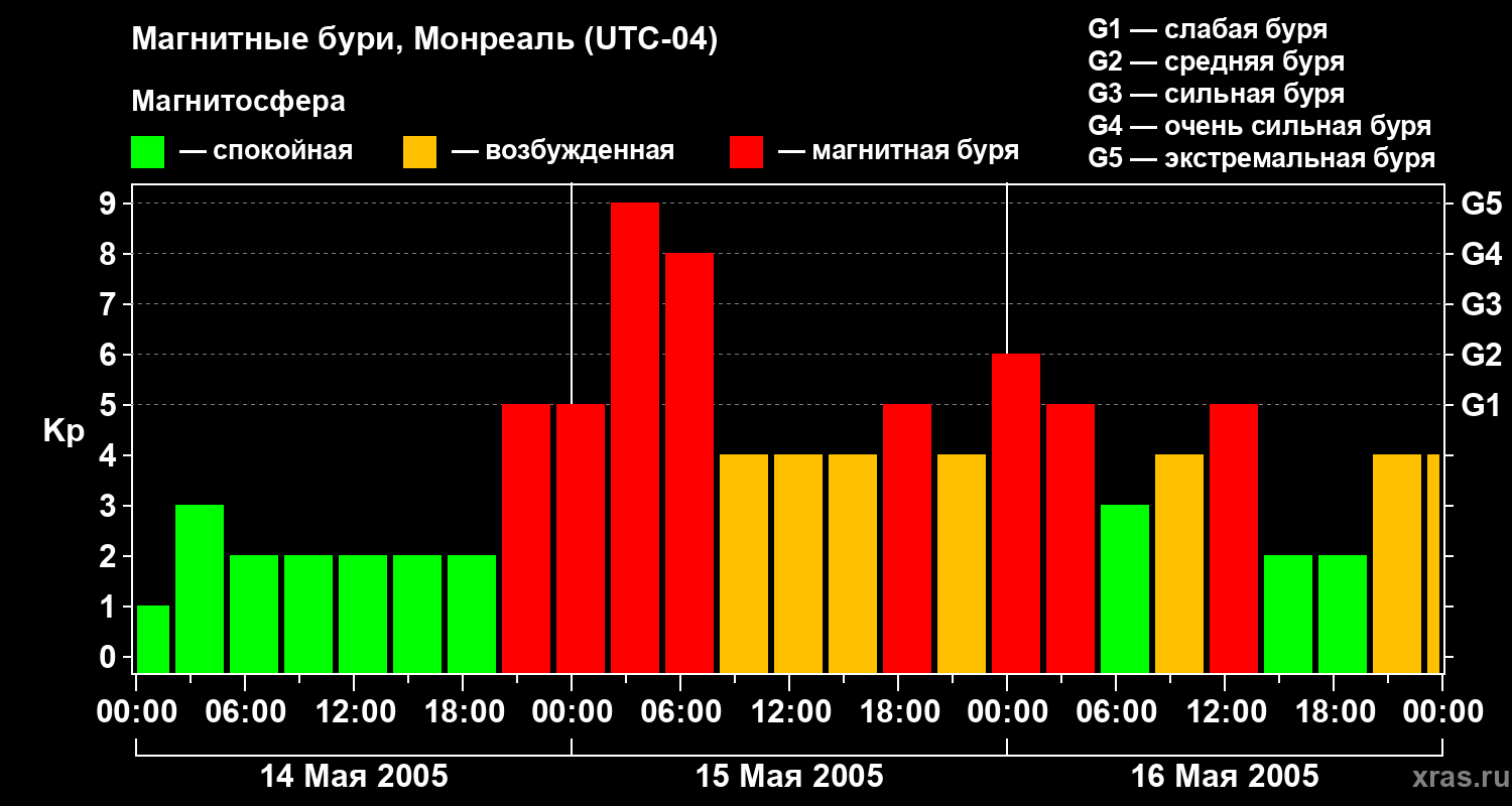 Изменения геомагнитного индекса Kp